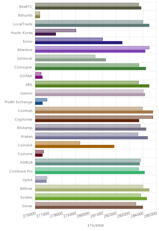 거래소별 이더리움 시황(위 1시간전, 아래 현재)