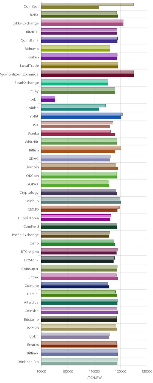 거래소별 라이트코인 시황(위 1시간전, 아래 현재)
