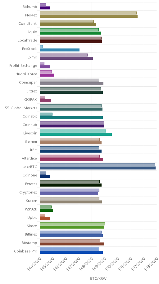 거래소별 비트코인 시황(위 1시간전, 아래 현재)