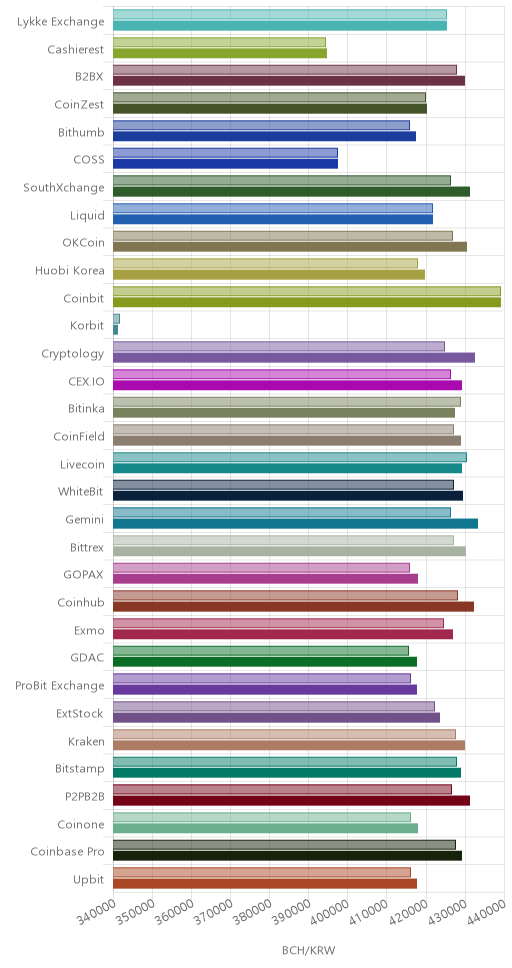 거래소별 비트코인 캐시 시황(위 1시간전, 아래 현재)