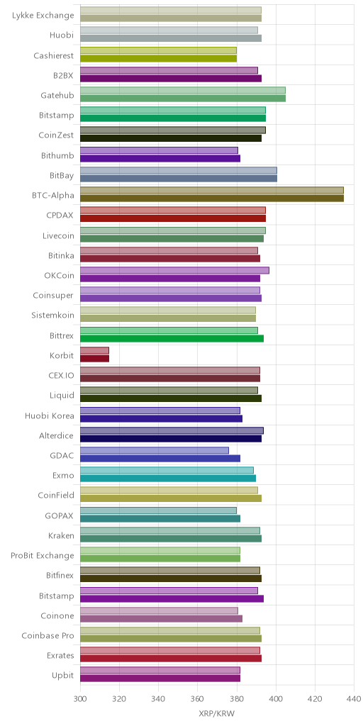 거래소별 리플 시황(위 1시간전, 아래 현재)