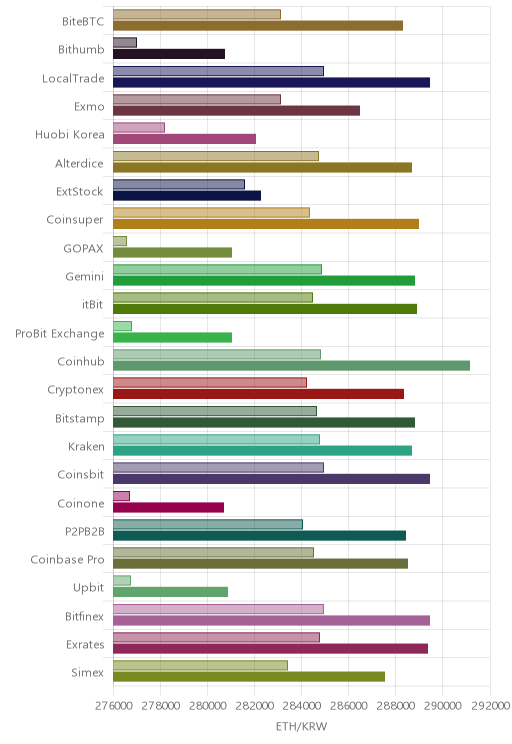 거래소별 이더리움 시황(위 1시간전, 아래 현재)