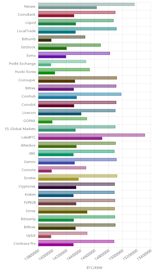 거래소별 비트코인 시황(위 1시간전, 아래 현재)