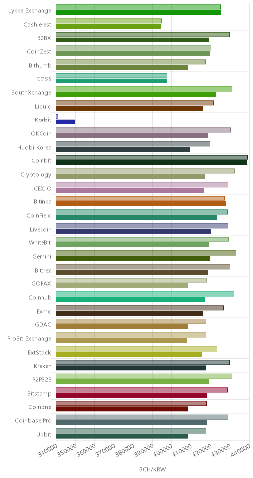 거래소별 비트코인 캐시 시황(위 1시간전, 아래 현재)