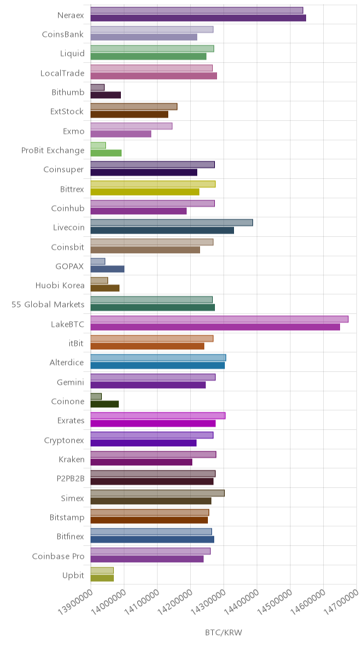 거래소별 비트코인 시황(위 1시간전, 아래 현재)