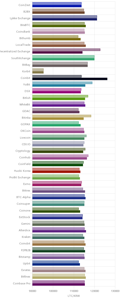거래소별 라이트코인 시황(위 1시간전, 아래 현재)