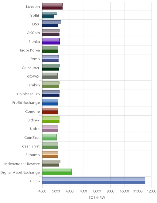 거래소별 이오스 시황(위 1시간전, 아래 현재)