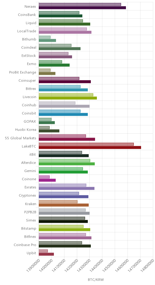 거래소별 비트코인 시황(위 1시간전, 아래 현재)