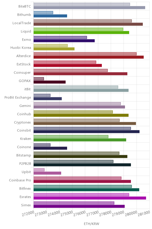거래소별 이더리움 시황(위 1시간전, 아래 현재)