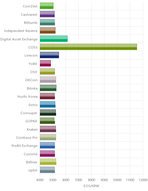 거래소별 이오스 시황(위 1시간전, 아래 현재)