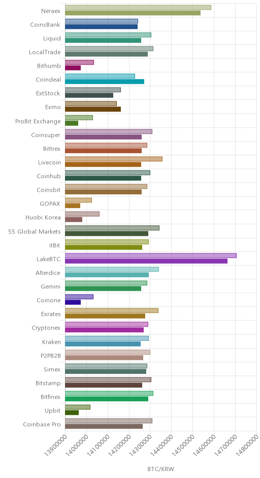 거래소별 비트코인 시황(위 1시간전, 아래 현재)