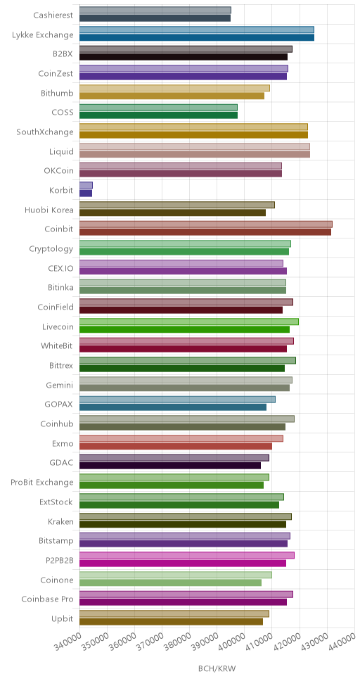거래소별 비트코인 캐시 시황(위 1시간전, 아래 현재)