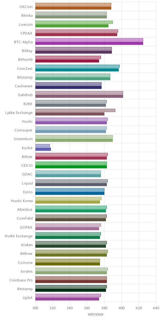 거래소별 리플 시황(위 1시간전, 아래 현재)