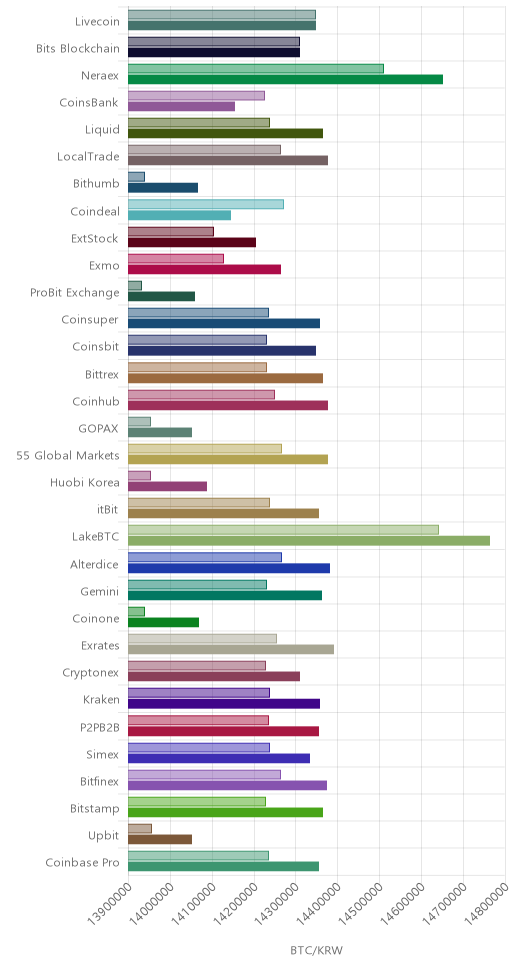 거래소별 비트코인 시황(위 1시간전, 아래 현재)