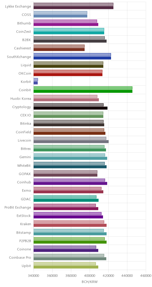 거래소별 비트코인 캐시 시황(위 1시간전, 아래 현재)