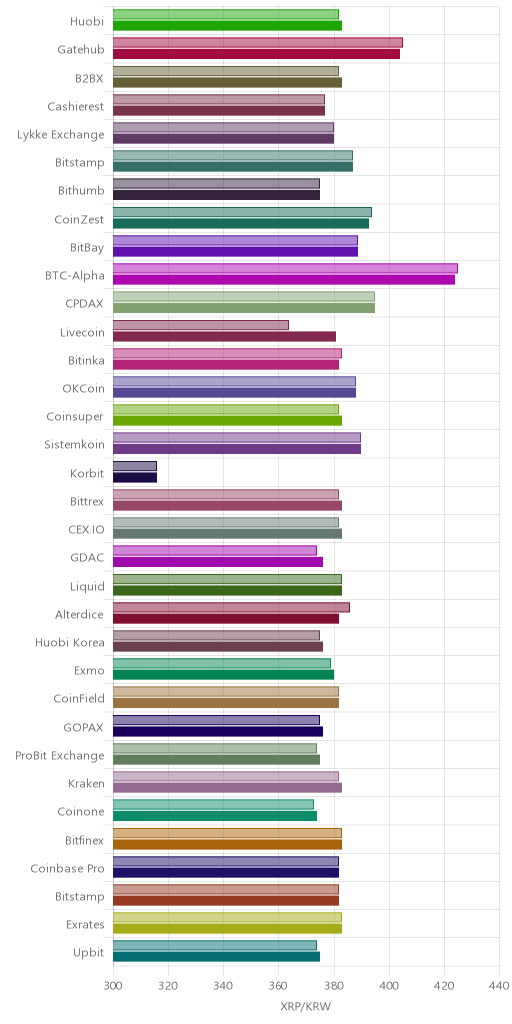 거래소별 리플 시황(위 1시간전, 아래 현재)