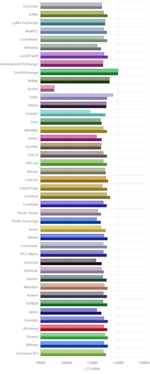 거래소별 라이트코인 시황(위 1시간전, 아래 현재)