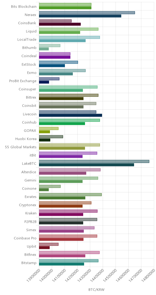 거래소별 비트코인 시황(위 1시간전, 아래 현재)