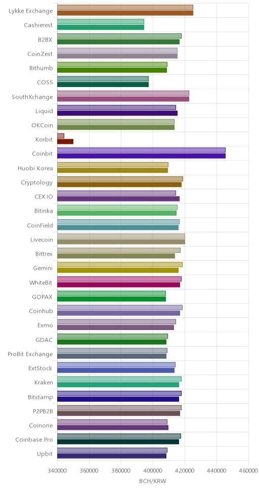 거래소별 비트코인 캐시 시황(위 1시간전, 아래 현재)