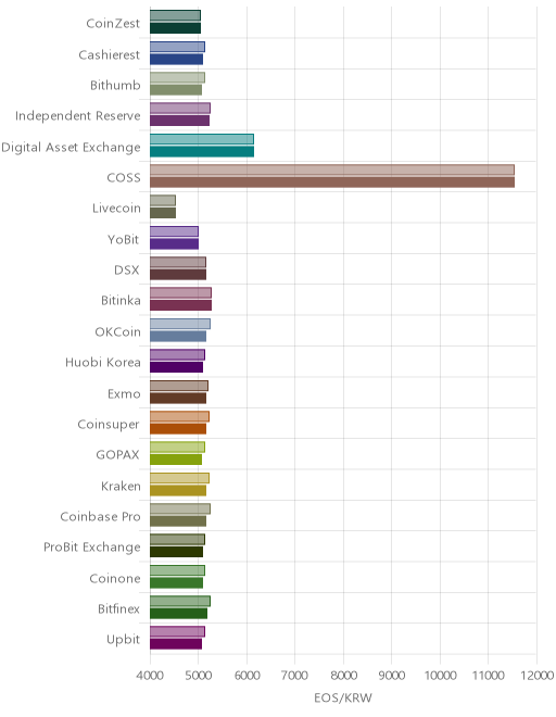 거래소별 이오스 시황(위 1시간전, 아래 현재)