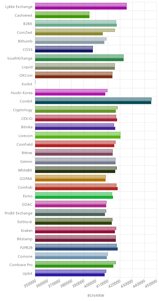 거래소별 비트코인 캐시 시황(위 1시간전, 아래 현재)