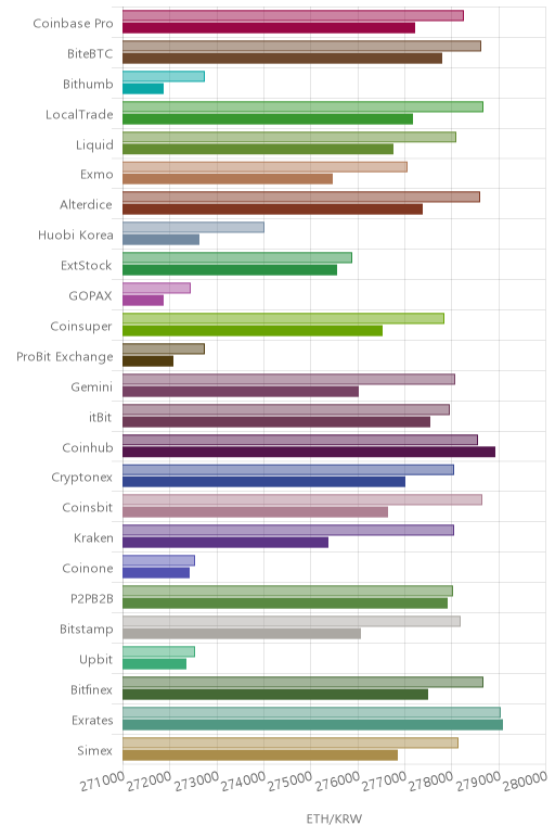 거래소별 이더리움 시황(위 1시간전, 아래 현재)