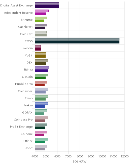거래소별 이오스 시황(위 1시간전, 아래 현재)