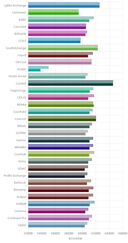 거래소별 비트코인 캐시 시황(위 1시간전, 아래 현재)