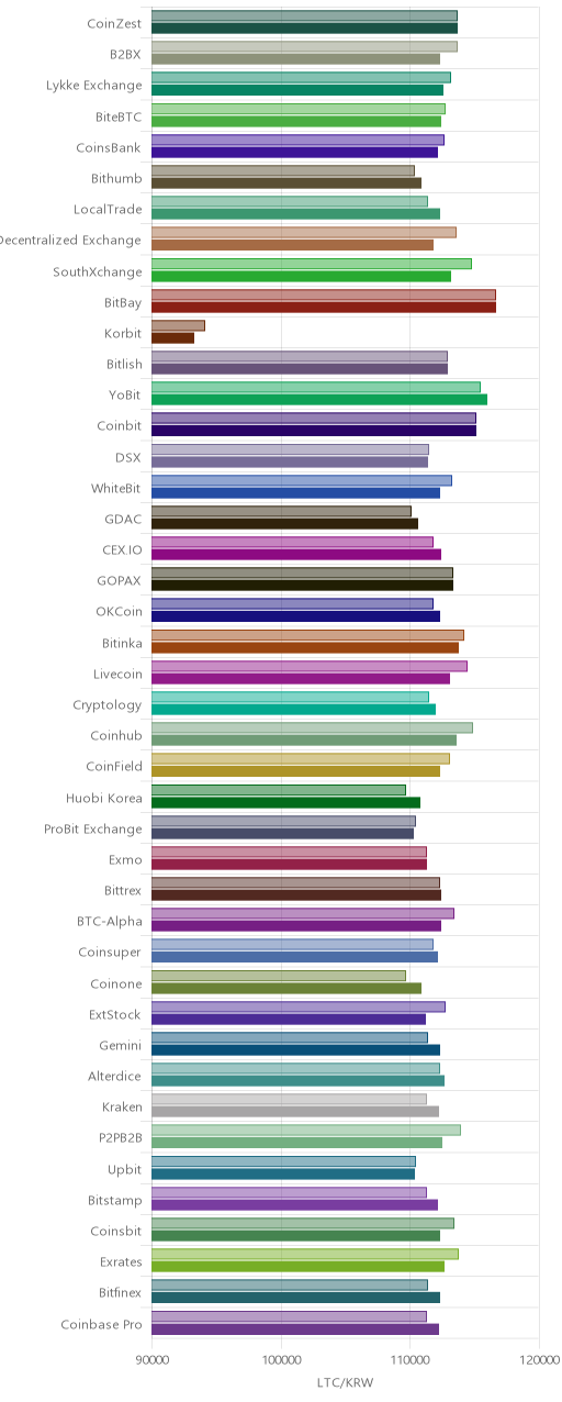 거래소별 라이트코인 시황(위 1시간전, 아래 현재)