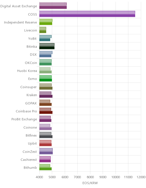 거래소별 이오스 시황(위 1시간전, 아래 현재)