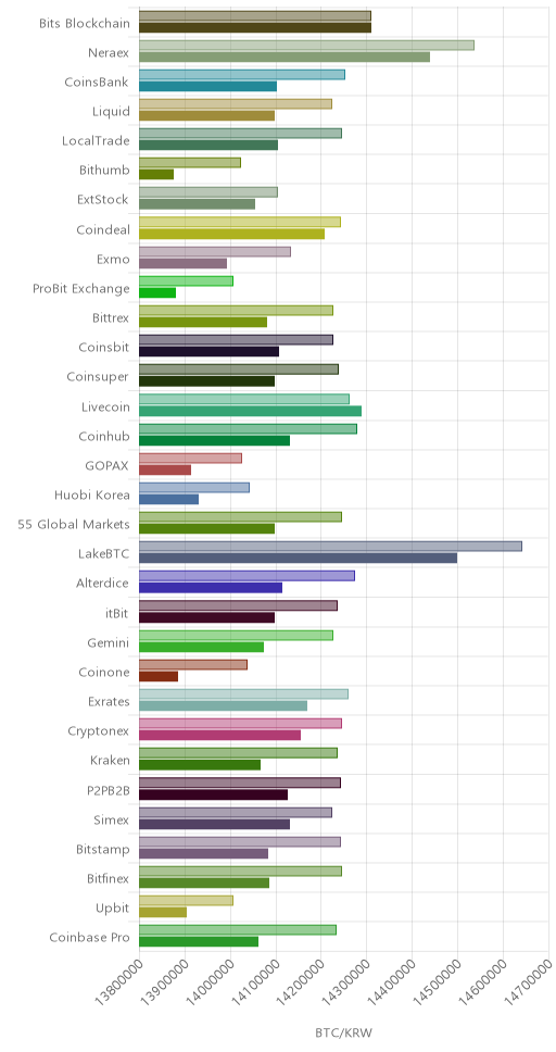 거래소별 비트코인 시황(위 1시간전, 아래 현재)