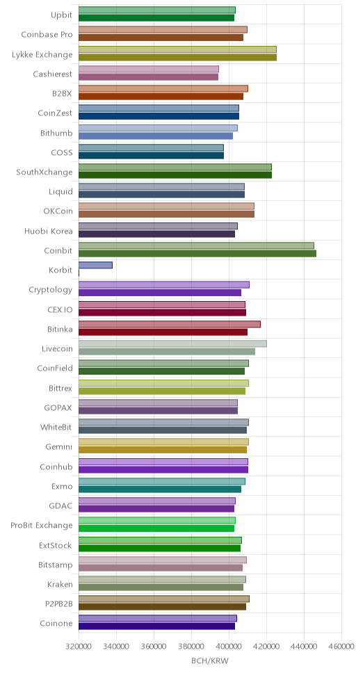 거래소별 비트코인 캐시 시황(위 1시간전, 아래 현재)