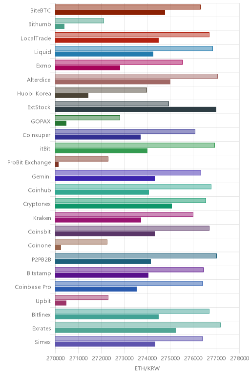 거래소별 이더리움 시황(위 1시간전, 아래 현재)