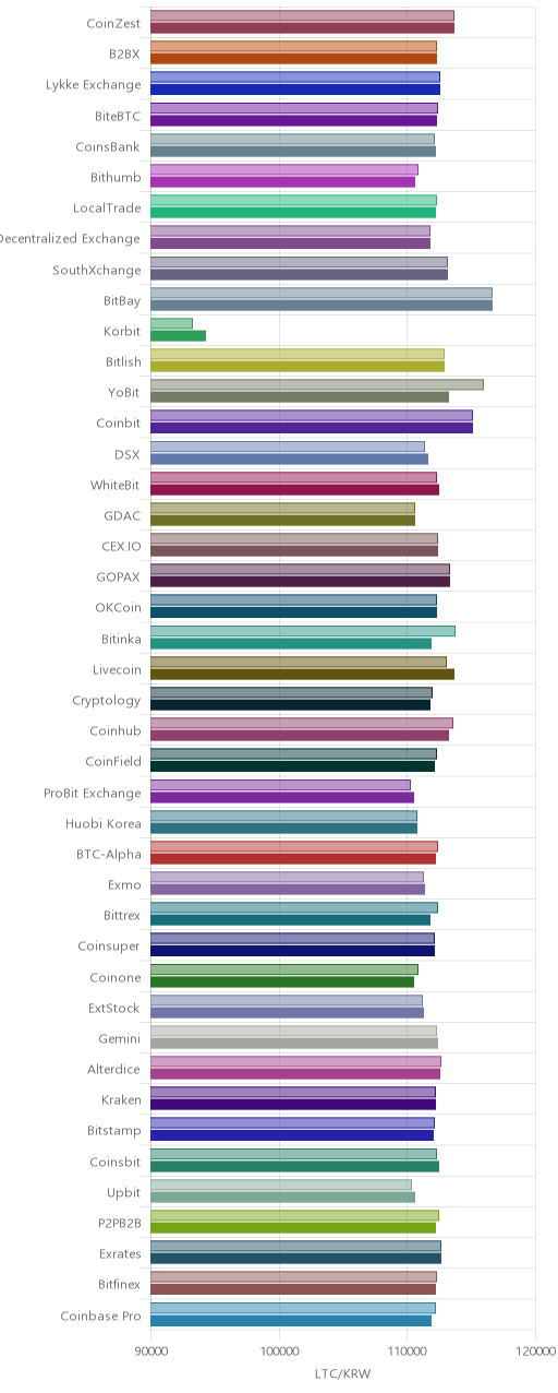 거래소별 라이트코인 시황(위 1시간전, 아래 현재)