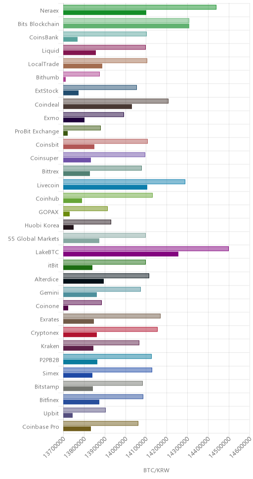 거래소별 비트코인 시황(위 1시간전, 아래 현재)