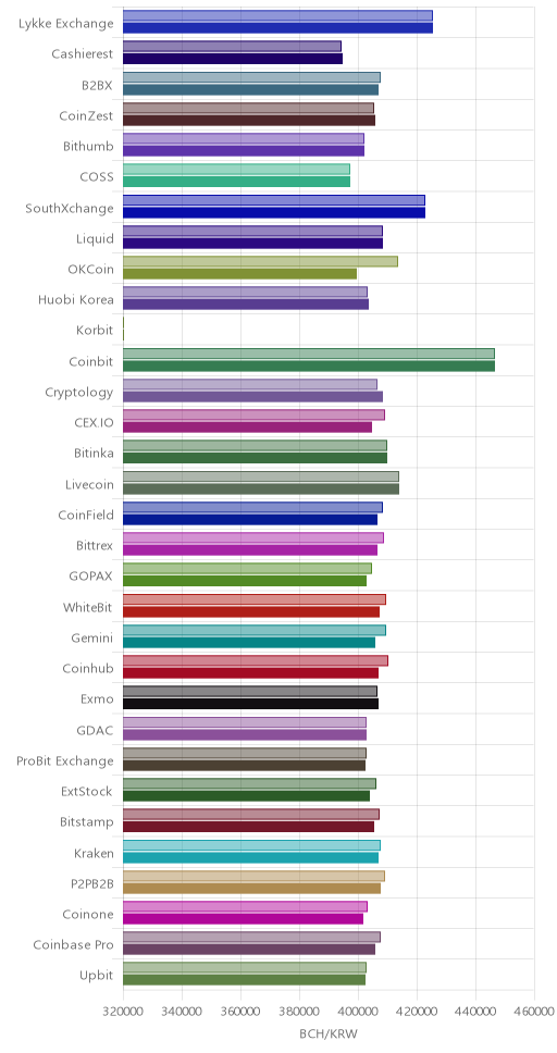 거래소별 비트코인 캐시 시황(위 1시간전, 아래 현재)