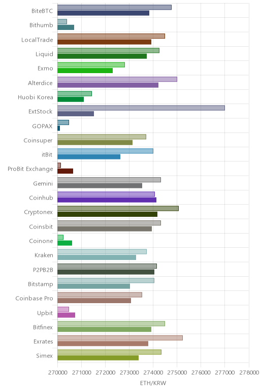 거래소별 이더리움 시황(위 1시간전, 아래 현재)