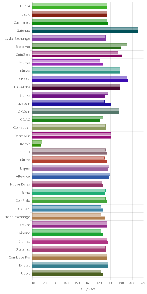 거래소별 리플 시황(위 1시간전, 아래 현재)