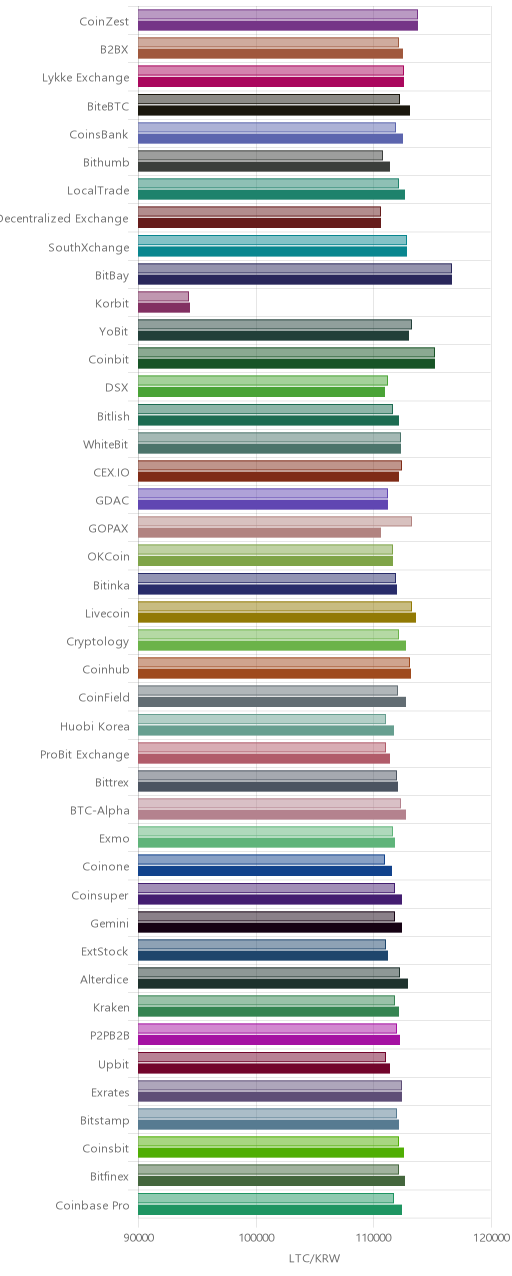 거래소별 라이트코인 시황(위 1시간전, 아래 현재)