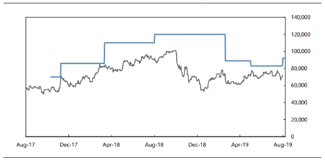 최근 2년간 덴티움의 주가 및 한국투자증권측의 목표주가 추이. 자료=한국투자증권
