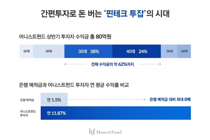 어니스트펀드 투자자, 2019년 상반기에만 “80억 벌었다”
