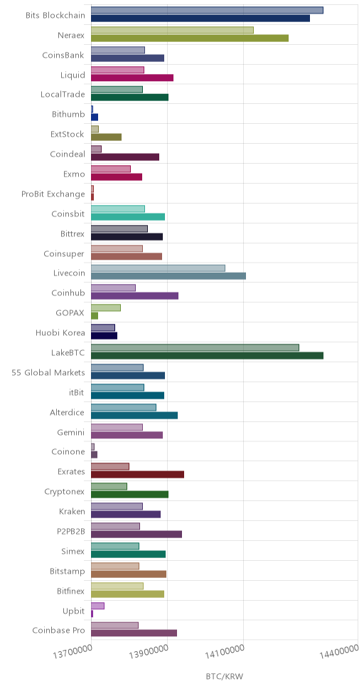 거래소별 비트코인 시황(위 1시간전, 아래 현재)