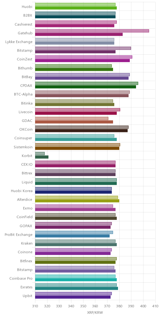 거래소별 리플 시황(위 1시간전, 아래 현재)