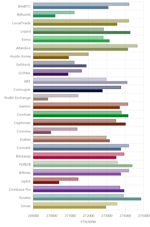 거래소별 이더리움 시황(위 1시간전, 아래 현재)