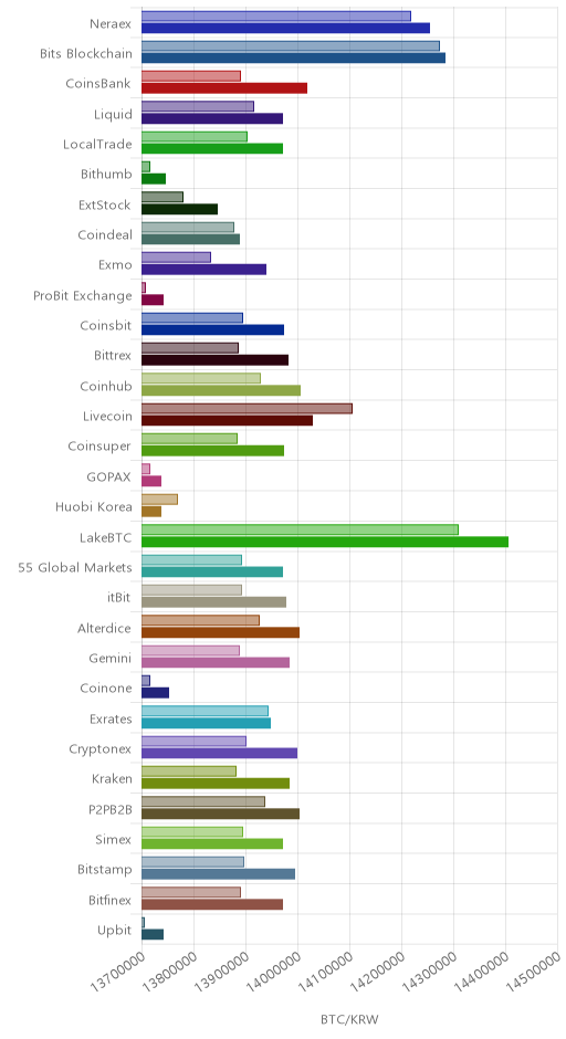거래소별 비트코인 시황(위 1시간전, 아래 현재)