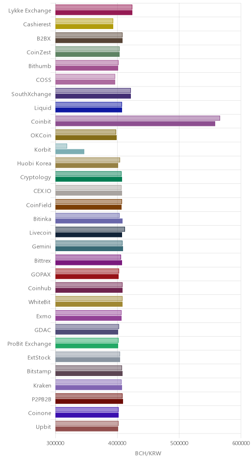 거래소별 비트코인 캐시 시황(위 1시간전, 아래 현재)