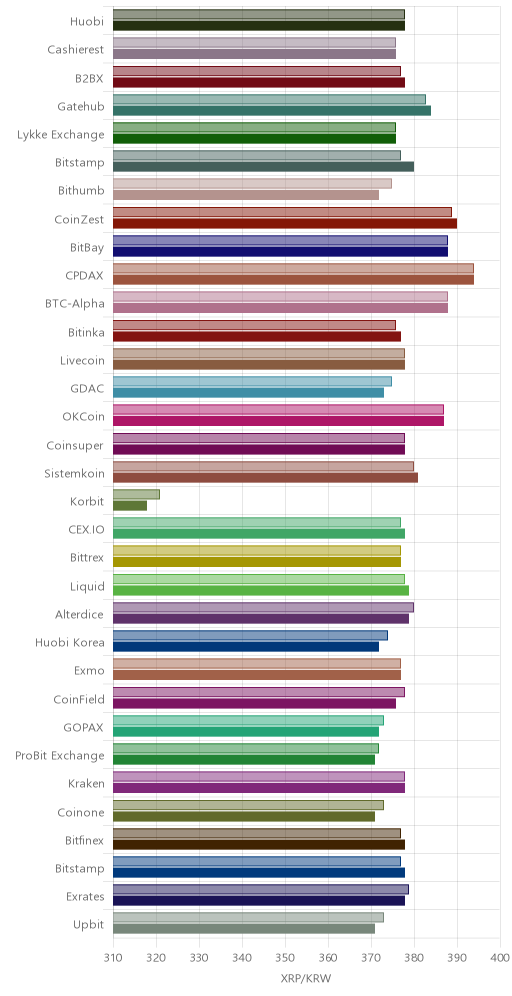 거래소별 리플 시황(위 1시간전, 아래 현재)