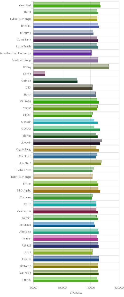 거래소별 라이트코인 시황(위 1시간전, 아래 현재)