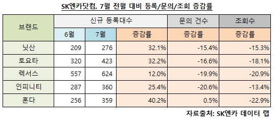 SK엔카닷컴 “일본차 매물은 늘고 소비자 관심은 줄었다”