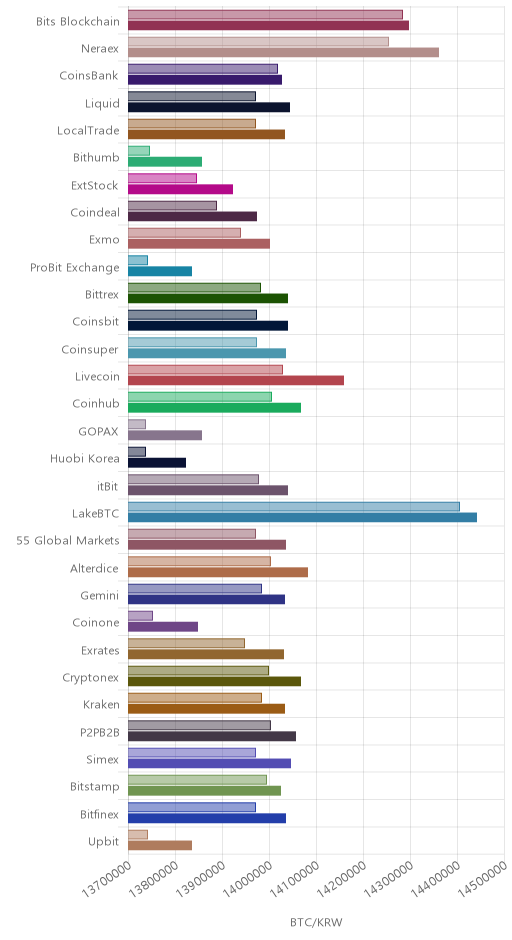 거래소별 비트코인 시황(위 1시간전, 아래 현재)